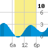 Hudson tide chart for Tuesday, January 10, 2023