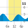Hudson tide chart for Wednesday, January 11, 2023