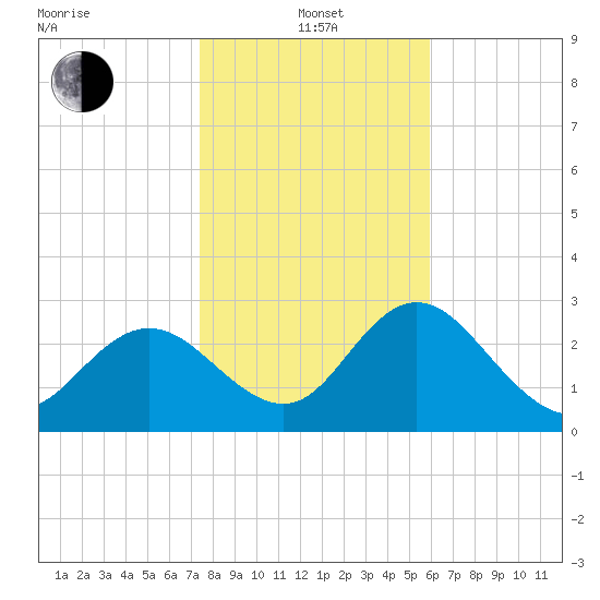 Hudson tide chart for Saturday, January 14, 2023
