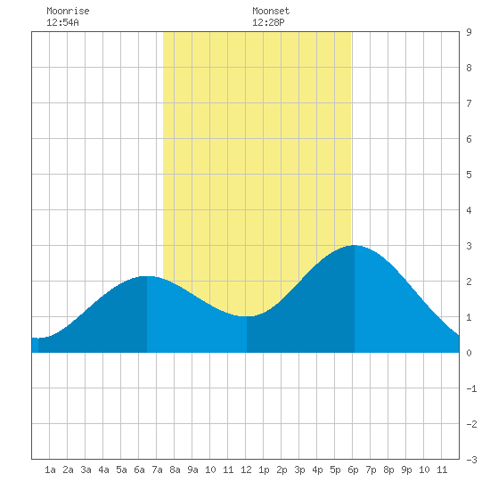 Hudson tide chart for Sunday, January 15, 2023