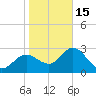 Hudson tide chart for Sunday, January 15, 2023