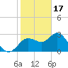 Hudson tide chart for Tuesday, January 17, 2023