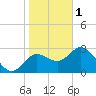Hudson tide chart for Sunday, January 1, 2023