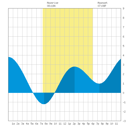 Hudson tide chart for Sunday, January 22, 2023
