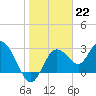 Hudson tide chart for Sunday, January 22, 2023
