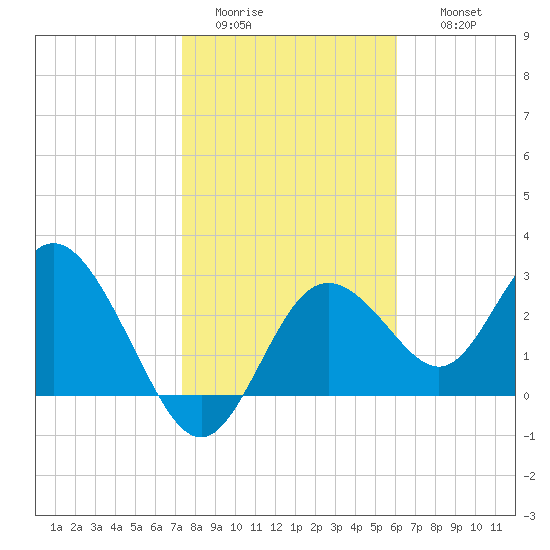 Hudson tide chart for Monday, January 23, 2023