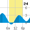 Hudson tide chart for Tuesday, January 24, 2023