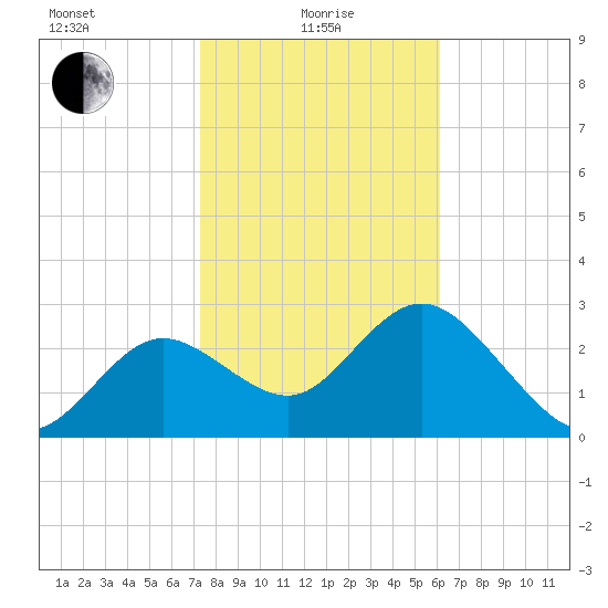 Hudson tide chart for Saturday, January 28, 2023