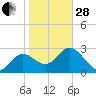 Hudson tide chart for Saturday, January 28, 2023