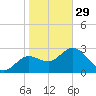 Hudson tide chart for Sunday, January 29, 2023