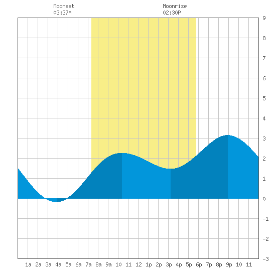 Hudson tide chart for Monday, January 2, 2023