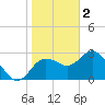 Hudson tide chart for Monday, January 2, 2023