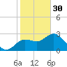Hudson tide chart for Monday, January 30, 2023