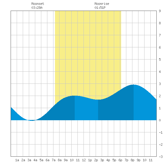 Hudson tide chart for Tuesday, January 31, 2023