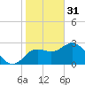Hudson tide chart for Tuesday, January 31, 2023