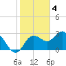 Hudson tide chart for Wednesday, January 4, 2023