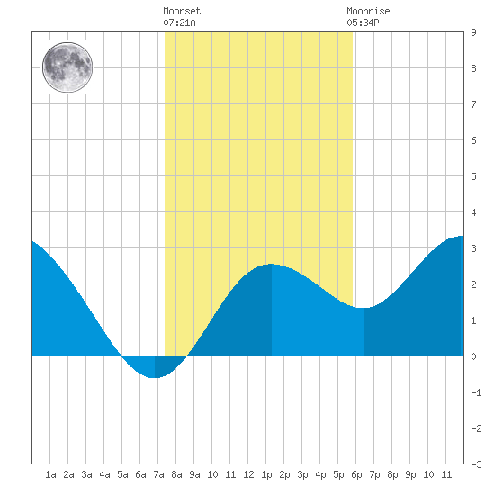 Hudson tide chart for Friday, January 6, 2023
