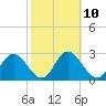 Hudson tide chart for Friday, February 10, 2023