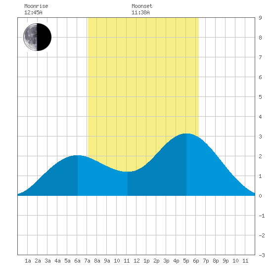 Hudson tide chart for Monday, February 13, 2023