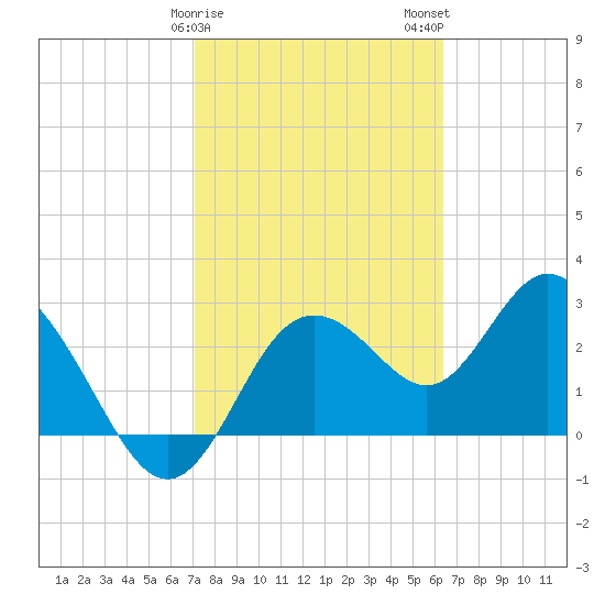 Hudson tide chart for Saturday, February 18, 2023