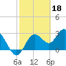 Hudson tide chart for Saturday, February 18, 2023