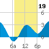 Hudson tide chart for Sunday, February 19, 2023