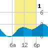 Hudson tide chart for Wednesday, February 1, 2023