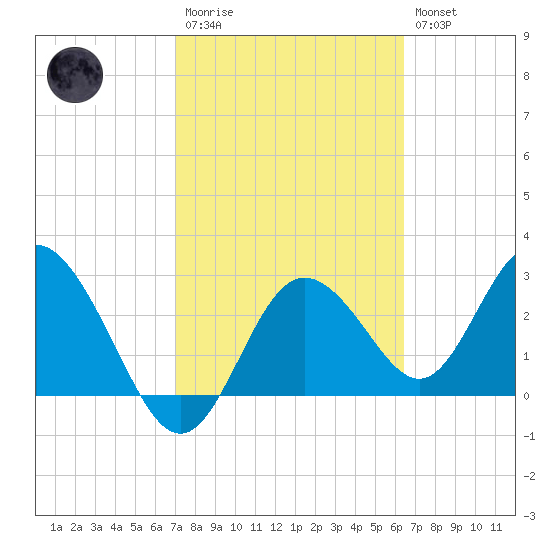 Hudson tide chart for Monday, February 20, 2023