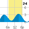 Hudson tide chart for Friday, February 24, 2023