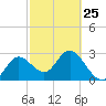 Hudson tide chart for Saturday, February 25, 2023
