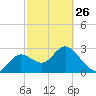Hudson tide chart for Sunday, February 26, 2023