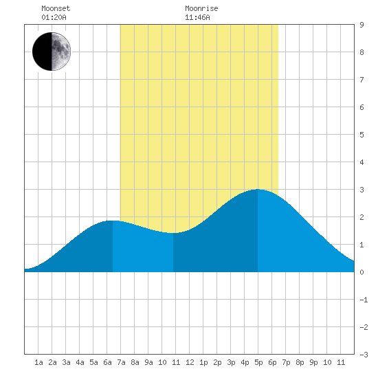 Hudson tide chart for Monday, February 27, 2023