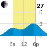 Hudson tide chart for Monday, February 27, 2023