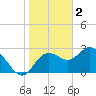 Hudson tide chart for Thursday, February 2, 2023