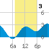 Hudson tide chart for Friday, February 3, 2023