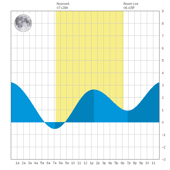 Hudson tide chart for Sunday, February 5, 2023