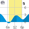 Hudson tide chart for Sunday, February 5, 2023