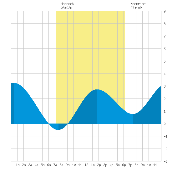 Hudson tide chart for Monday, February 6, 2023