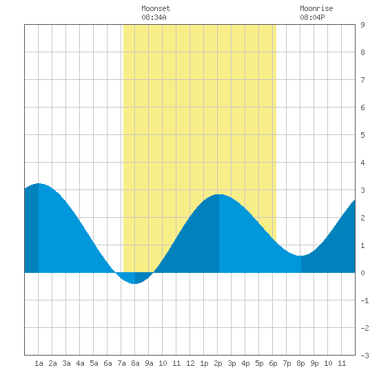 Hudson tide chart for Tuesday, February 7, 2023