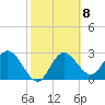 Hudson tide chart for Wednesday, February 8, 2023