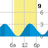Hudson tide chart for Thursday, February 9, 2023