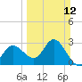 Hudson tide chart for Sunday, March 12, 2023