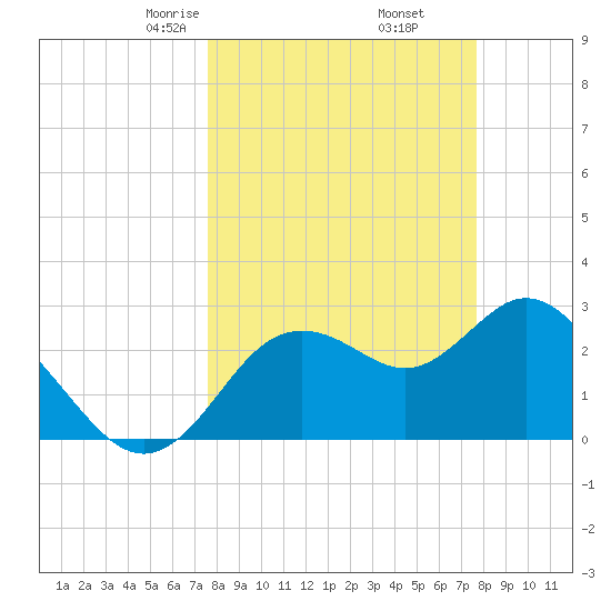 Hudson tide chart for Friday, March 17, 2023