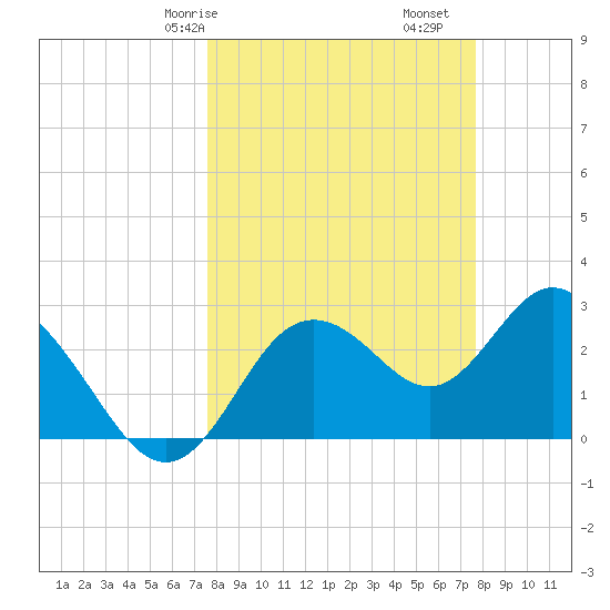 Hudson tide chart for Saturday, March 18, 2023