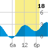 Hudson tide chart for Saturday, March 18, 2023