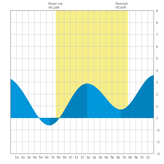 Hudson tide chart for Sunday, March 19, 2023