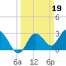 Hudson tide chart for Sunday, March 19, 2023