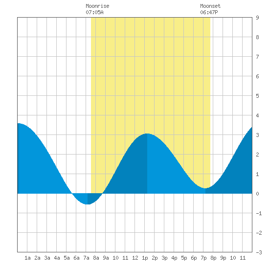 Hudson tide chart for Monday, March 20, 2023