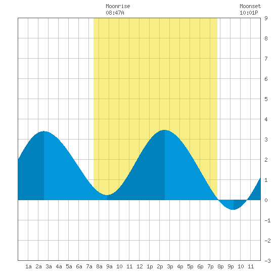 Hudson tide chart for Thursday, March 23, 2023