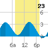 Hudson tide chart for Thursday, March 23, 2023
